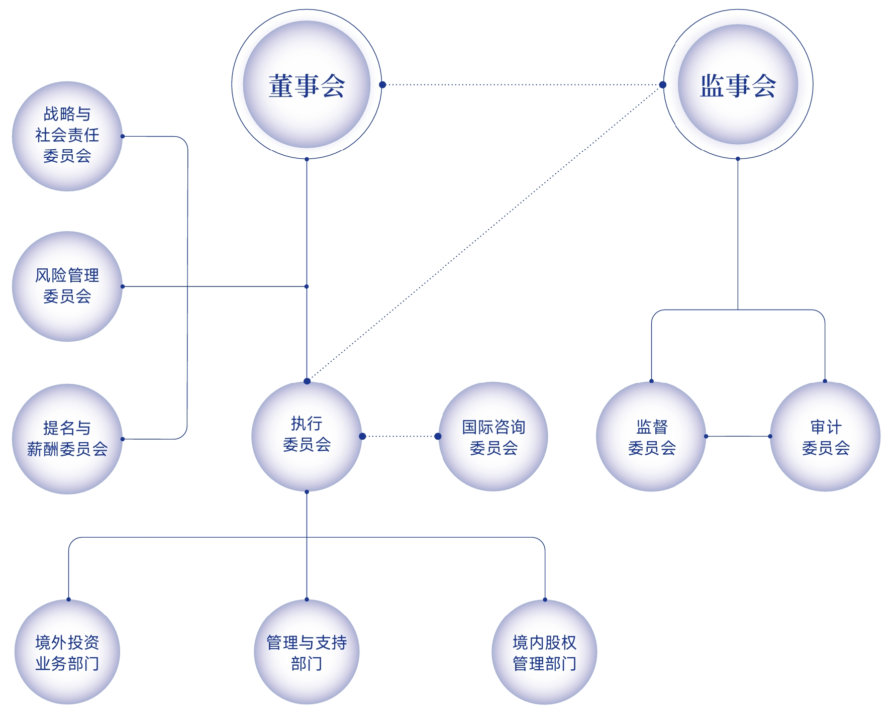 组织架构图 组织架构图